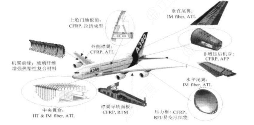 碳纖維在飛機的具體應(yīng)用部位