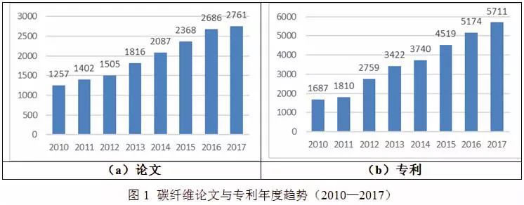 全球碳纖維技術發(fā)展分析及其對我國的啟示